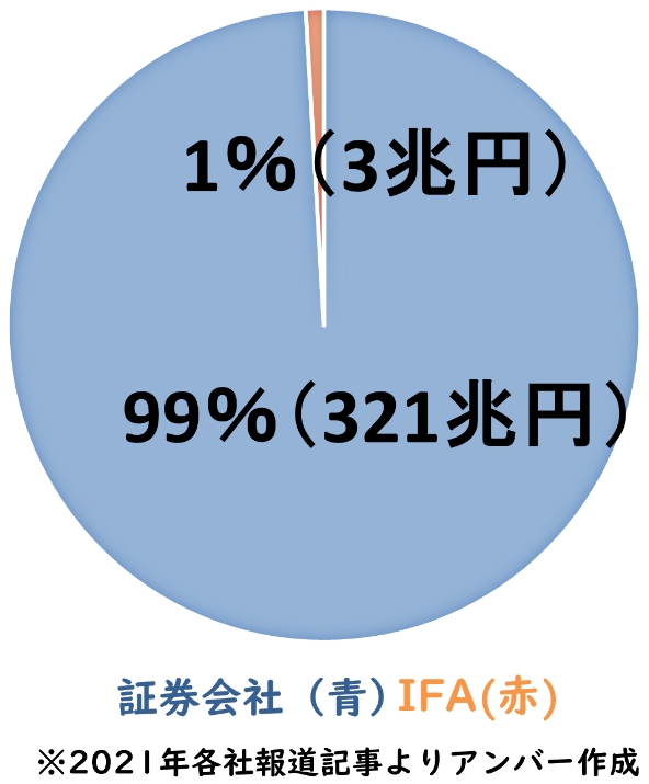 預かり資産比較(日本)